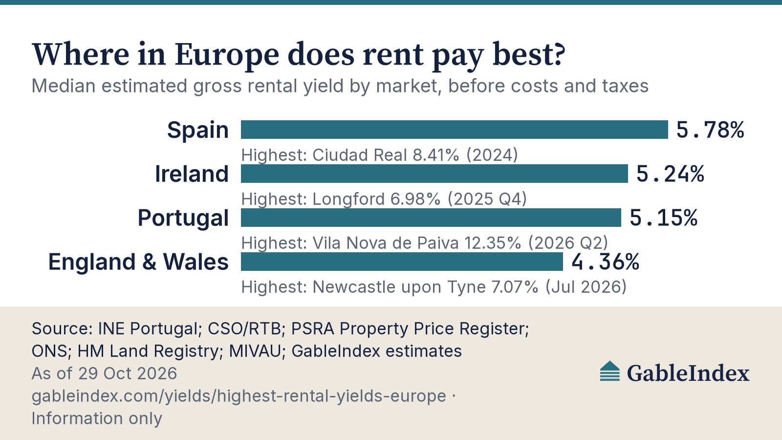 Bar chart: median estimated gross rental yield by market, as of 29 Oct 2026. Spain 5.78% (highest area Ciudad Real, 8.41%); Ireland 5.24% (highest area Longford, 6.98%); Portugal 5.15% (highest area Vila Nova de Paiva, 12.35%); England & Wales 4.36% (highest area Newcastle upon Tyne, 7.07%). Source: GableIndex estimates from official statistics.