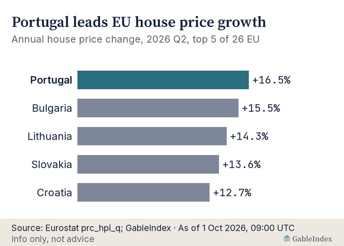 Bar chart: annual house price change, 2026 Q2. Portugal plus 16.5%, Bulgaria plus 15.5%, Lithuania plus 14.3%, Slovakia plus 13.6%, Croatia plus 12.7%. Source: Eurostat, as of 1 Oct 2026.